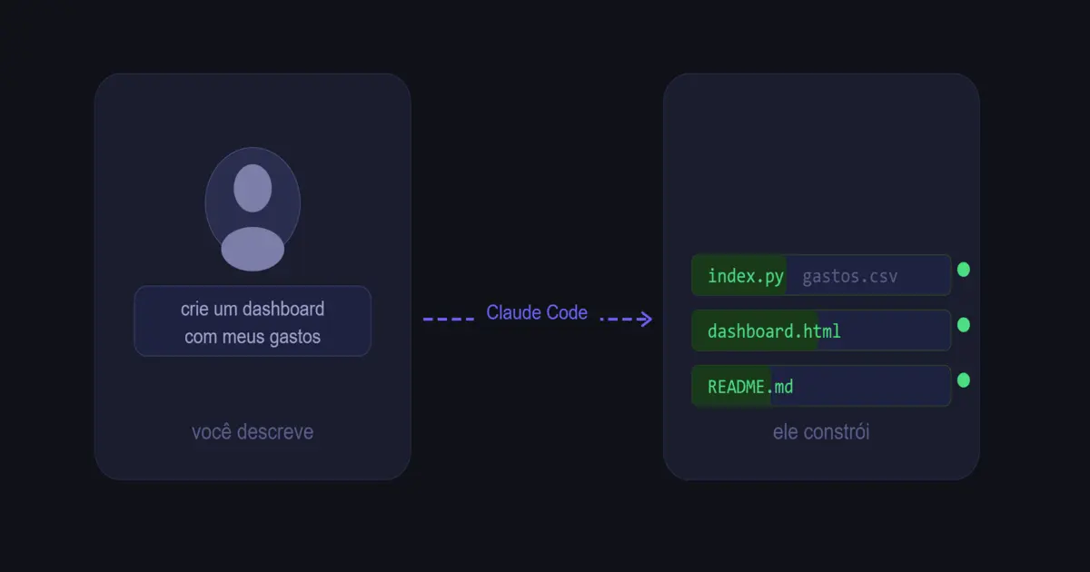 Claude Code transformando linguagem natural em arquivos de código prontos, sem precisar saber programar.