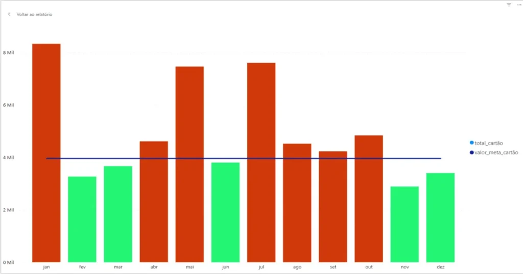 Gráfico Power BI com colunas vermelhas acima do limite planejado e verdes abaixo, separadas por linha azul de referência.